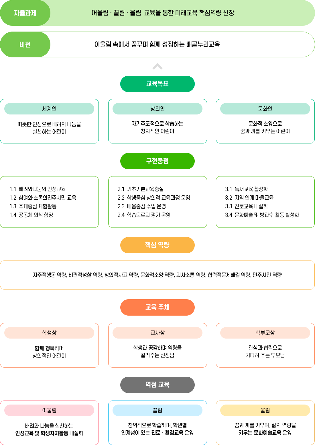배곧누리초등학교 교육목표 이미지